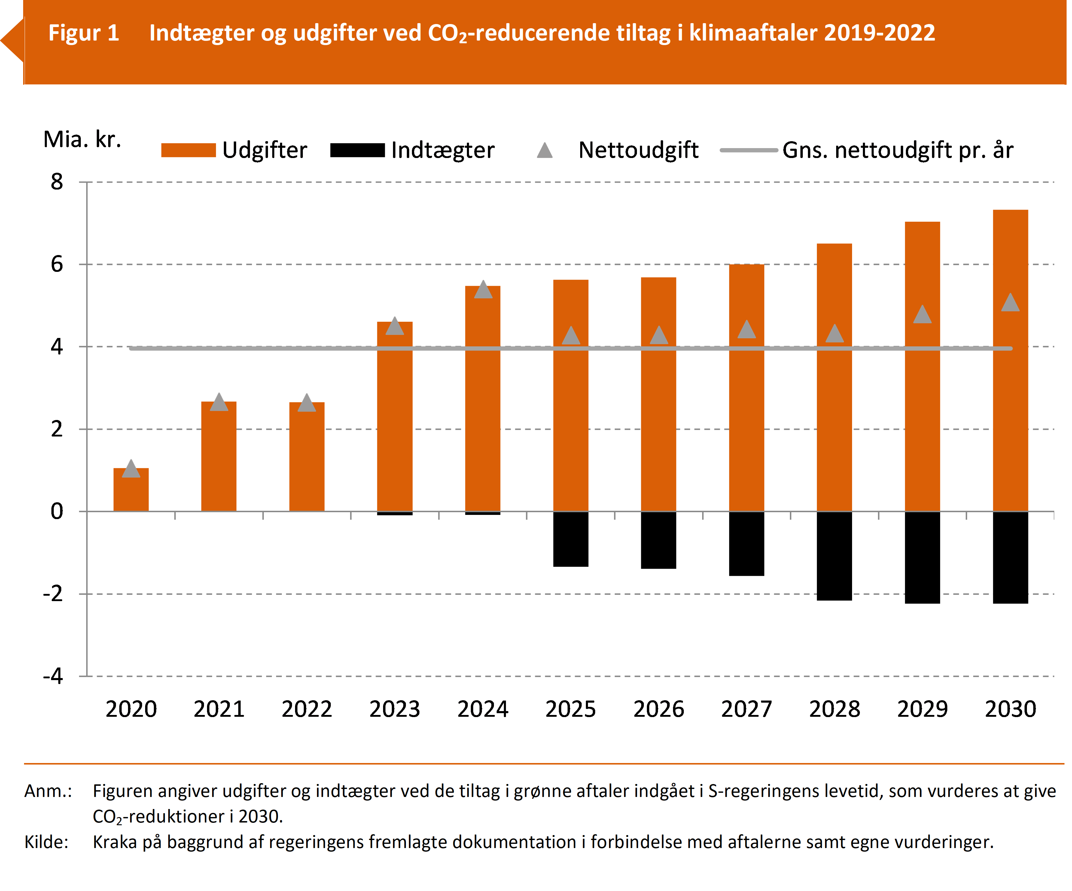 Udgifter forbundet med klimaaftaler